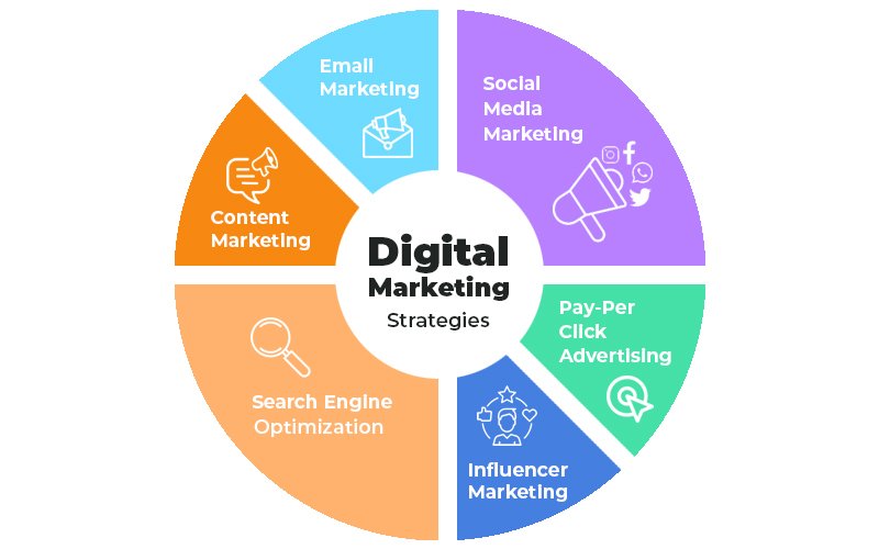 Digital marketing agency